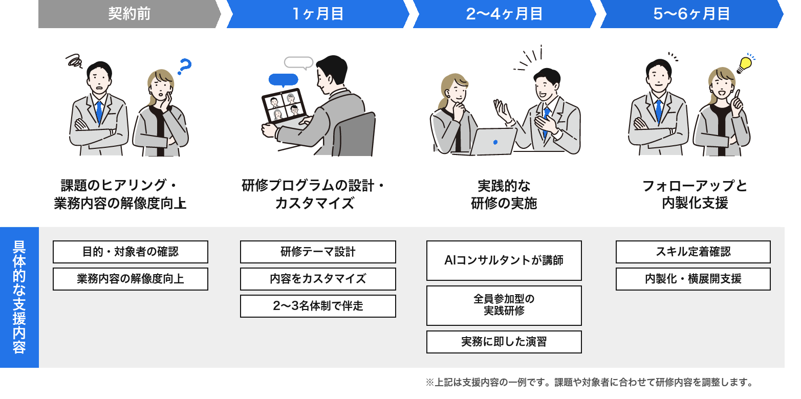 Copilot研修の伴走ステップ
