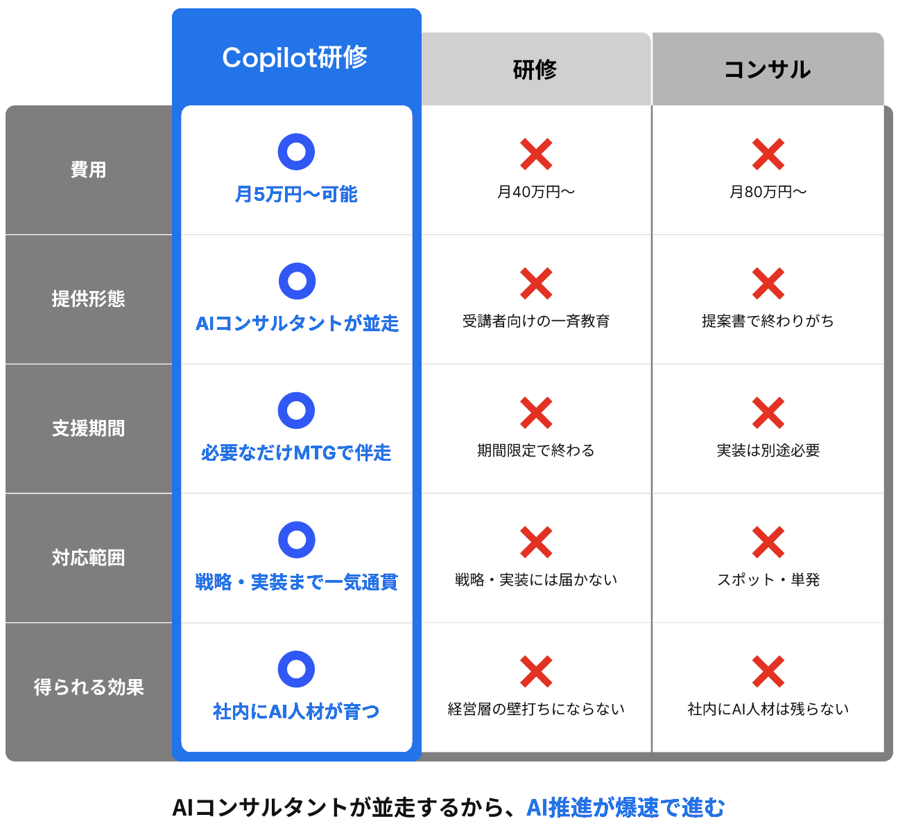 Copilot研修・研修・コンサルの比較表